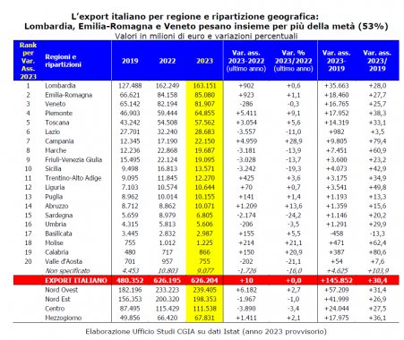 L'export nelle regioni italiane tabella (Fonte: Cgia di Mestre - Ufficio Studi)