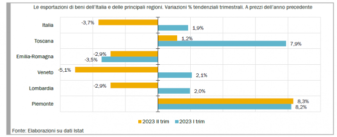 La dinamica dell'export toscano sullo scenario nazionale (Fonte: Irpet, nota congiunturale I semestre 2023)