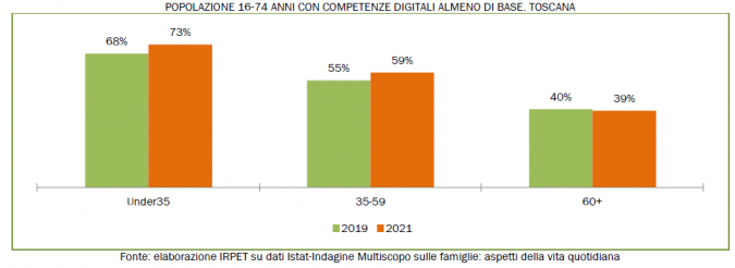 competenze per età grafico a candela