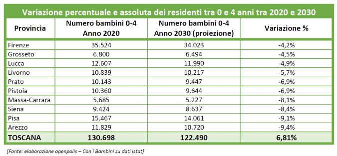 Il calo dei bambini in 10 anni tabella