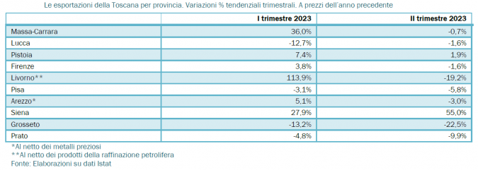 L'export nelle province toscane (Fonte: Irpet, nota congiunturale I semestre 2023)