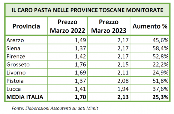 I prezzi della pasta nelle province toscane monitorate